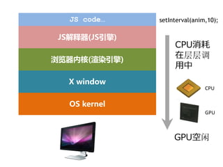 JS code…         setInterval(anim,10);

 JS解释器(JS引擎)
                         CPU消耗
浏览器内核(渲染引擎)
                         在层层调
                         ⽤中
   X window
                                    CPU

   OS kernel
                                    GPU




               硬件        GPU空闲
 