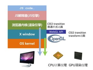 JS code…

 JS解释器(JS引擎)


浏览器内核(渲染引擎)                 CSS3Transition
                CSS3 transition
                普通样式动画
                 WebGL API    CSS3 transition
   X window                   transform动画


   OS kernel



               硬件
                CPU计算纹理 GPU渲染纹理
 