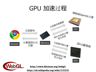 GPU 加速过程


                                               CPU
          发送指令



          结果返回给浏     Memory
Browser
            览器




                                               GPU

             http://www.khronos.org/webgl/
           http://zh.wikipedia.org/wiki/纹理映射
 