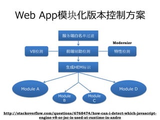 Web App模块化版本控制⽅案
                             服务端⽩名单过滤
                                                       Modernizr

             V8检测              前端辅助检测                  特性检测


                               ⽣成HEM标识




        Module A                                          Module D
                           Module         Module
                             B               C


http://stackoverflow.com/questions/6768474/how-can-i-detect-which-javascript-
                   engine-v8-or-jsc-is-used-at-runtime-in-andro
 