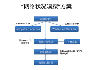 “⽹络状况嗅探”⽅案
                       前端API层
Android 2.2+                             Android 4.0+

navigator.connection            Window.performance



  固定IMG打点
   计算带宽            前端传统嗅探                  补充⽅案


                                     Offline/2G/3G/WIFI
                       ⽹络适配库
                                     ⾼/中/低



                  ⾼清图切换 等
    http://lognormal.github.com/boomerang/doc/
 