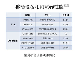 移动设备和浏览器性能                        概况


             型号             CPU           RAM
           iPhone 4S    双核A5 800MHZ       512M

  iOS      iPhone 4       A4 800MHZ       512M

          iPhone 3GS   S5PC100 600MHZ     256M

          Glaxy Note   Exynos 双核 1.4GHZ    1G

          Nexus One       ⾼通 1GHZ         512M
Android
          MOTO XT615     ⾼通 800MHZ        512M

          HTC Legend     ⾼通 600MHZ        384M



            常见移动设备硬件情况
 
