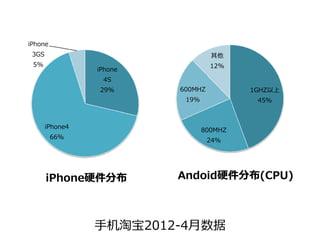 iPhone
 3GS                               其他
 5%                                12%
                 iPhone
                  4S
                 29%      600MHZ          1GHZ以上
                           19%             45%



       iPhone4
                                 800MHZ
         66%
                                   24%




       iPhone硬件分布         Andoid硬件分布(CPU)



                 ⼿机淘宝2012-4⽉数据
 