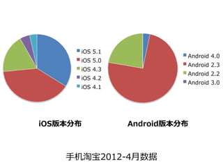 iOS 5.1
                          Android 4.0
      iOS 5.0
                          Android 2.3
      iOS 4.3
                          Android 2.2
      iOS 4.2
                          Android 3.0
      iOS 4.1




iOS版本分布         Android版本分布



    ⼿机淘宝2012-4⽉数据
 