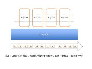 Request1

Request2

Request3

Request4

1 CPU Core

R1

R2

R3

R4

R1

R2

R3

R4

R1

R2

R3

R4

并发：CPU划分时间片，轮流执行每个请求任务，时间片到期后，换到下一个

 