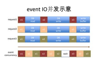 event IO并发示意
request1

e1

DB
read

e2

DB
write

e3

write
buffer

request2

e1

DB
read

e2

DB
write

e3

write
buffer

request3

e1

DB
read

e2

DB
write

e3

write
buffer

event
concurrency

e1

e1

e1

e2

e2

e2

wait

e3

e3

e3

 