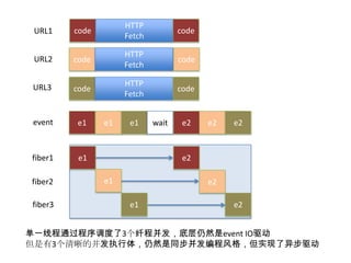 URL1

code

HTTP
Fetch

code

URL2

code

HTTP
Fetch

code

URL3

code

HTTP
Fetch

code

event

e1

fiber1

e1

fiber2

fiber3

e1

e1

wait

e2

e2

e2

e2
e1

e2
e1

e2

单一线程通过程序调度了3个纤程并发，底层仍然是event IO驱动
但是有3个清晰的并发执行体，仍然是同步并发编程风格，但实现了异步驱动

 