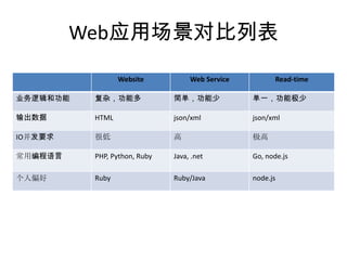 Web应用场景对比列表
Website

Web Service

Read-time

业务逻辑和功能

复杂，功能多

简单，功能少

单一，功能极少

输出数据

HTML

json/xml

json/xml

IO并发要求

很低

高

极高

常用编程语言

PHP, Python, Ruby

Java, .net

Go, node.js

个人偏好

Ruby

Ruby/Java

node.js

 