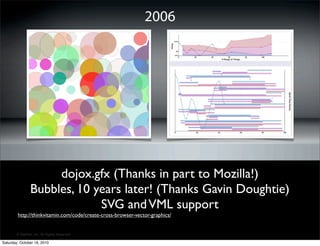 ? SitePen, Inc. All Rights Reserved
dojox.gfx (Thanks in part to Mozilla!)
Bubbles, 10 years later! (Thanks Gavin Doughtie)
SVG andVML support
http://thinkvitamin.com/code/create-cross-browser-vector-graphics/
2006
Saturday, October 16, 2010
 