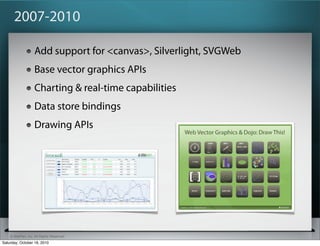 ? SitePen, Inc. All Rights Reserved
2007-2010
Add support for <canvas>, Silverlight, SVGWeb
Base vector graphics APIs
Charting & real-time capabilities
Data store bindings
Drawing APIs
Saturday, October 16, 2010
 