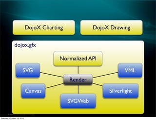 ? SitePen, Inc. All Rights Reserved
dojox.gfx
DojoX Drawing
Normalized API
VMLSVG
Canvas Silverlight
DojoX Charting
SVGWeb
Render
Saturday, October 16, 2010
 