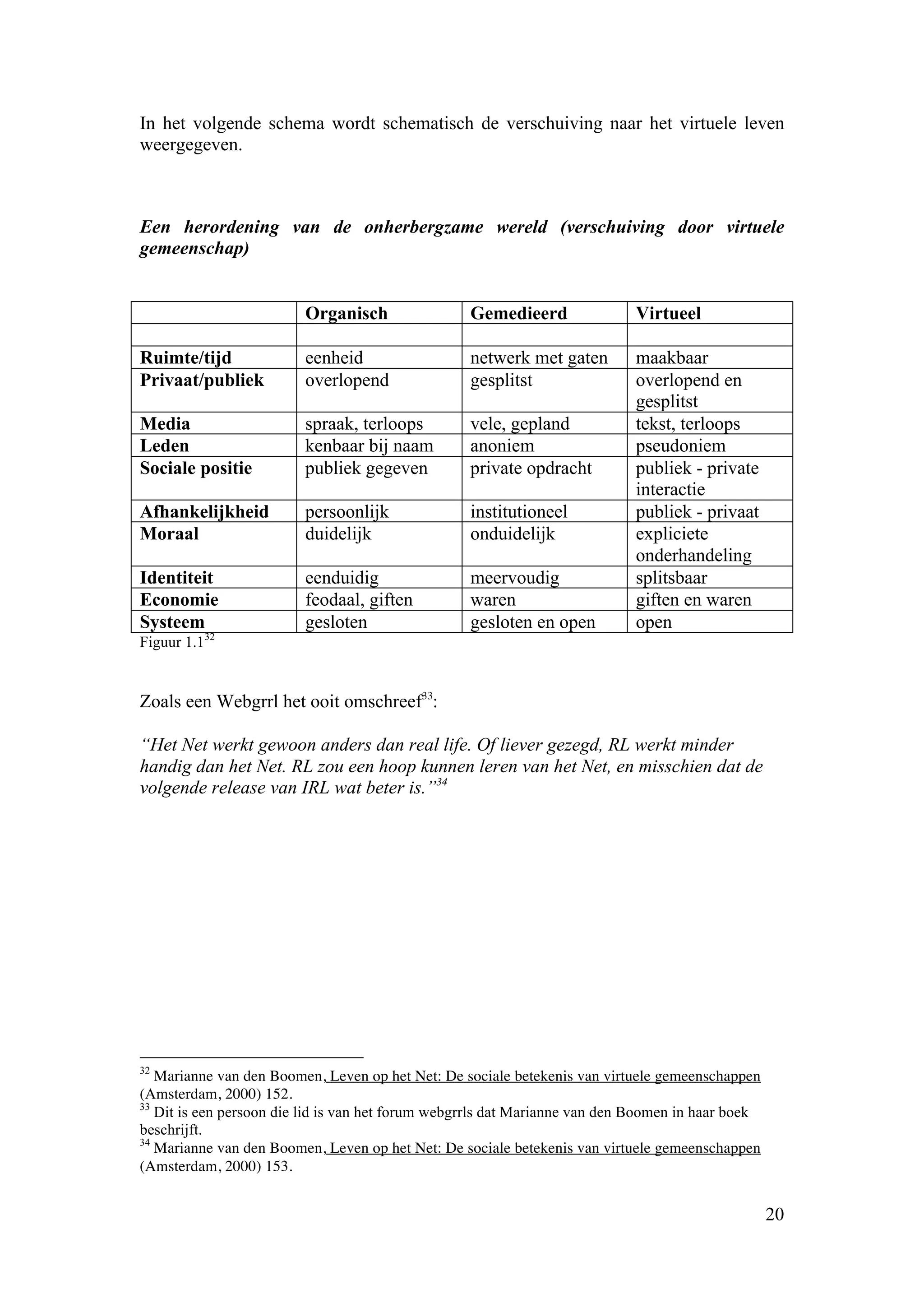 In het volgende schema wordt schematisch de verschuiving naar het virtuele leven
weergegeven.



Een herordening van de onherbergzame wereld (verschuiving door virtuele
gemeenschap)


                         Organisch                 Gemedieerd               Virtueel

Ruimte/tijd              eenheid                   netwerk met gaten        maakbaar
Privaat/publiek          overlopend                gesplitst                overlopend en
                                                                            gesplitst
Media                    spraak, terloops          vele, gepland            tekst, terloops
Leden                    kenbaar bij naam          anoniem                  pseudoniem
Sociale positie          publiek gegeven           private opdracht         publiek - private
                                                                            interactie
Afhankelijkheid          persoonlijk               institutioneel           publiek - privaat
Moraal                   duidelijk                 onduidelijk              expliciete
                                                                            onderhandeling
Identiteit               eenduidig                 meervoudig               splitsbaar
Economie                 feodaal, giften           waren                    giften en waren
Systeem                  gesloten                  gesloten en open         open
Figuur 1.132


Zoals een Webgrrl het ooit omschreef33:

“Het Net werkt gewoon anders dan real life. Of liever gezegd, RL werkt minder
handig dan het Net. RL zou een hoop kunnen leren van het Net, en misschien dat de
volgende release van IRL wat beter is.”34




32
   Marianne van den Boomen, Leven op het Net: De sociale betekenis van virtuele gemeenschappen
(Amsterdam, 2000) 152.
33
   Dit is een persoon die lid is van het forum webgrrls dat Marianne van den Boomen in haar boek
beschrijft.
34
   Marianne van den Boomen, Leven op het Net: De sociale betekenis van virtuele gemeenschappen
(Amsterdam, 2000) 153.


                                                                                                   20
 