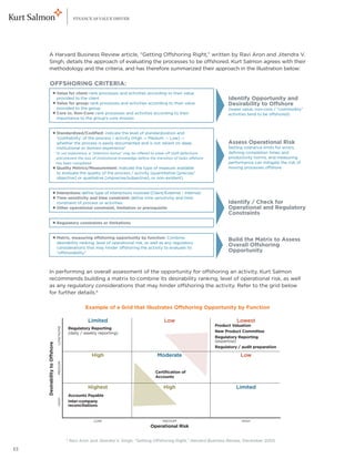 FINANCE AS VALUE DRIVER




         A Harvard Business Review article, “Getting Offshoring Right,” written by Ravi Aron and Jitendra V.
         Singh, details the approach of evaluating the processes to be offshored. Kurt Salmon agrees with their
         methodology and the criteria, and has therefore summarized their approach in the illustration below:

           OFFSHORING CRITERIA:
                        ■       Value for client: rank processes and activities according to their value
                                provided to the client                                                                          Identify Opportunity and
                        ■       Value for group: rank processes and activities according to their value                         Desirability to Offshore
                                provided to the group                                                                           (lower value, non-core / “commodity”
                        ■       Core vs. Non-Core: rank processes and activities according to their                             activities tend to be offshored)
                                importance to the group’s core mission


                        ■       Standardized/Codiﬁed: indicate the level of standardization and
                                ‘codiﬁability’ of the process / activity (High — Medium — Low) —
                                whether the process is easily documented and is not reliant on deep                             Assess Operational Risk
                                institutional or domain experience*                                                             Setting tolerance limits for errors,
                                *In our experience, a “retention bonus” may be offered to stave off staff defections            deﬁning completion times and
                                and prevent the loss of institutional knowledge before the transition of tasks offshore         productivity norms, and measuring
                                 has been completed                                                                             performance can mitigate the risk of
                        ■       Quality Metrics/Measurement: indicate the type of measure available                             moving processes offshore
                                to evaluate the quality of the process / activity (quantitative [precise/
                                objective] or qualitative [imprecise/subjective], or non-existent)


                        ■       Interactions: deﬁne type of interactions involved (Client/External – Internal)
                        ■       Time sensitivity and time constraint: deﬁne time sensitivity and time
                                constraint of process or activities                                                             Identify / Check for
                        ■       Other operational constraint, limitation or prerequisite                                        Operational and Regulatory
                                                                                                                                Constraints
                        ■       Regulatory constraints or limitations


                                Matrix, measuring offshoring opportunity by function: Combine
                        ■
                                                                                                                                Build the Matrix to Assess
                                desirability ranking, level of operational risk, as well as any regulatory
                                considerations that may hinder offshoring the activity to evaluate its
                                                                                                                                Overall Offshoring
                                “offshorability”                                                                                Opportunity


         In performing an overall assessment of the opportunity for offshoring an activity, Kurt Salmon
         recommends building a matrix to combine its desirability ranking, level of operational risk, as well
         as any regulatory considerations that may hinder offshoring the activity. Refer to the grid below
         for further details.4

                                                       Example of a Grid that Illustrates Offshoring Opportunity by Function

                                                         Limited                                Low                                 Lowest
                                                                                                                          Product Valuation
                                               Regulatory Reporting
                                LOW/NONE




                                               (daily / weekly reporting)                                                 New Product Committee
                                                                                                                          Regulatory Reporting
                                                                                                                          (expertise)
     Desirability to Offshore




                                                                                                                          Regulatory / audit preparation

                                                           High                             Moderate                                  Low
                                MEDIUM




                                                                                          Certiﬁcation of
                                                                                          Accounts

                                                         Highest                               High                                 Limited
                                               Accounts Payable
                                HIGH




                                               Inter-company
                                               reconciliations


                                                            LOW                                MEDIUM                                  HIGH
                                                                                       Operational Risk

                                           4
                                               R
                                                avi Aron and Jitendra V. Singh, “Getting Offshoring Right,” Harvard Business Review, December 2005

13
 