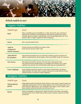 Which mulch to use?

 Organic Mulches
 Mulch type        Facts
                   Bark is available ground, shredded or in chips. Ground fir, pine, hemlock or
 Bark              redwood are attractive and long-lasting. Fine-textured sawdust and wood
                   shavings require nitrogen to decompose. Check the package label and, if not
                   present, add a nitrogen supplement before applying.


 Straw             Not a recommended mulch.



 Aged or           Animal manures are effective for about a year.
                   Fresh manure can burn plant roots.
 composted
 animal manures

 Agricultural      Agricultural by-products such as mushroom compost, ground corncobs and
 by–products       apple or grape pomace vary by region; check your garden center for resources.



 Tree leaves       Tree leaves with thicker textures, like most oaks, make good mulch.
                   Thin-textured leaves (maple leaves, for example) will compact into a water-
                   repellent mat and are not recommended unless they are composted first.


 Grass clippings   Grass clippings should be spread in a thin layer and allowed to dry before
                   adding another thin layer. Also, consider mixing with a small amount of slow
                   release fertilizer to prevent nitrogen depletion.

 Inorganic Mulches
 Mulch type        Facts
                   Polypropylene plastic (landscape fabric) allows air and water to pass through, but
 Polypropylene     suppresses weed growth. Use it on steep slopes to limit runoff and erosion. For a
 plastic           more attractive appearance, cover the plastic with organic mulch. Plastic covers
                   help conserve water, but they do not build up the soil.

                   Rocks are available in varying sizes, shapes and colors and make a permeable
 Rocks
                   and permanent mulch. Rocks help conserve water; however, they do not build
                   up the soil.


                                            19
 