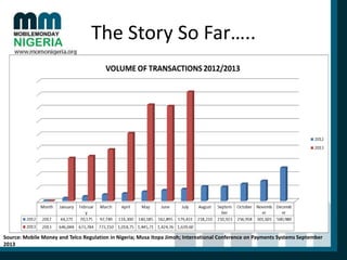 The Story So Far…..

Source: Mobile Money and Telco Regulation in Nigeria; Musa Itopa Jimoh; International Conference on Payments Systems September
2013

 