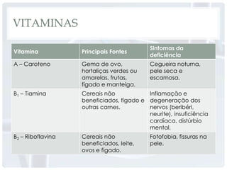 VITAMINAS

                                           Sintomas da
Vitamina           Principais Fontes
                                           deficiência
A – Caroteno       Gema de ovo,            Cegueira noturna,
                   hortaliças verdes ou    pele seca e
                   amarelas, frutas,       escamosa.
                   fígado e manteiga.
B1 – Tiamina       Cereais não            Inflamação e
                   beneficiados, fígado e degeneração dos
                   outras carnes.         nervos (beribéri,
                                          neurite), insuficiência
                                          cardíaca, distúrbio
                                          mental.
B2 – Riboflavina   Cereais não             Fotofobia, fissuras na
                   beneficiados, leite,    pele.
                   ovos e fígado.
 