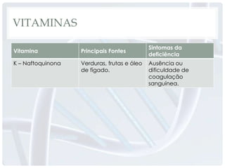 VITAMINAS

                                             Sintomas da
Vitamina           Principais Fontes
                                             deficiência
K – Naftoquinona   Verduras, frutas e óleo   Ausência ou
                   de fígado.                dificuldade de
                                             coagulação
                                             sanguínea.
 