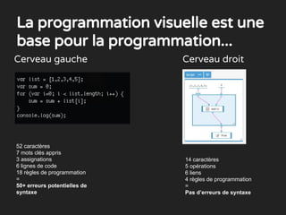 La programmation visuelle est une
base pour la programmation...
14 caractères
5 opérations
6 liens
4 règles de programmation
=
Pas d’erreurs de syntaxe
52 caractères
7 mots clés appris
3 assignations
6 lignes de code
18 règles de programmation
=
50+ erreurs potentielles de
syntaxe
Cerveau gauche Cerveau droit
 