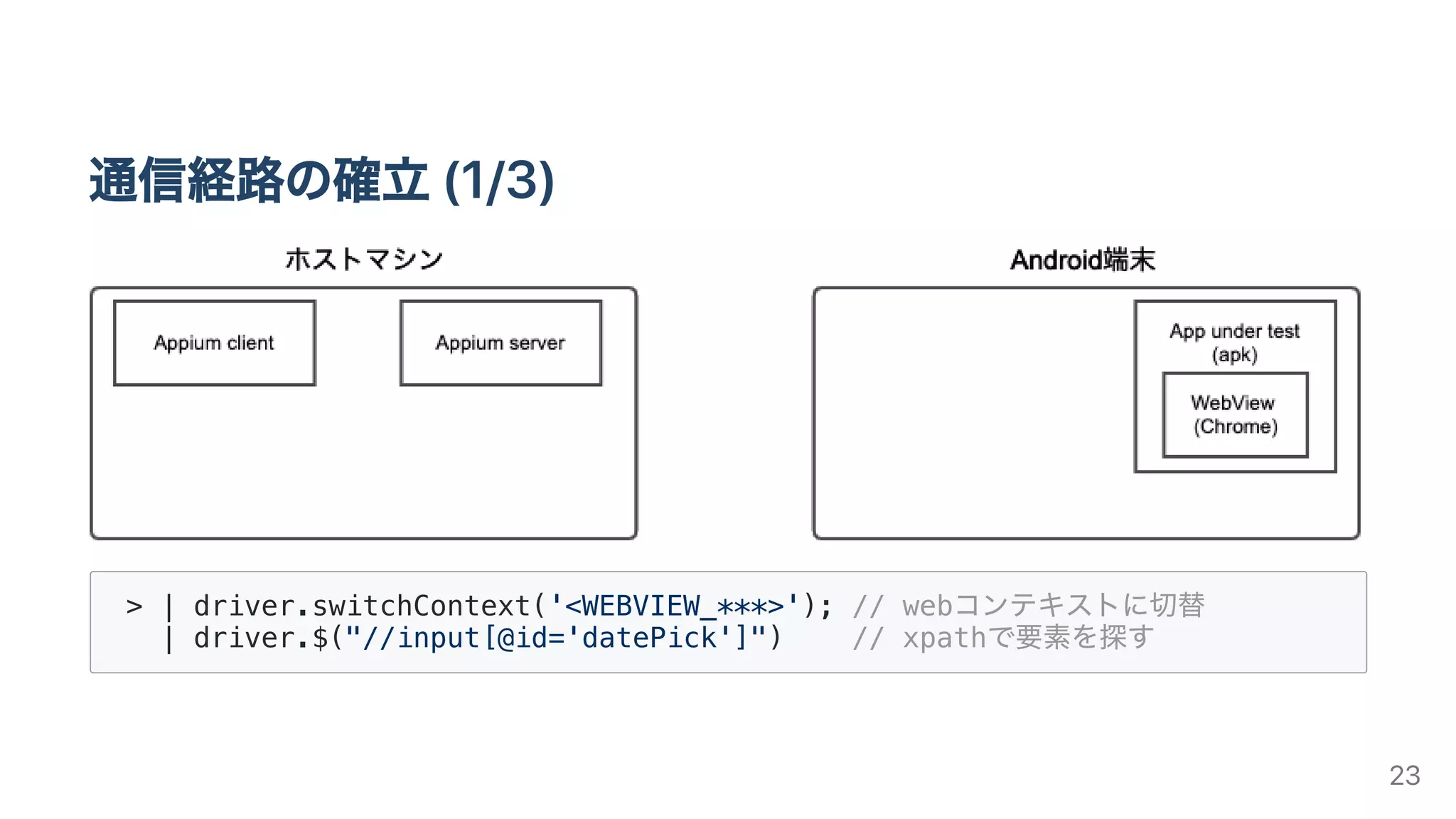 通信経路の確⽴(1/3)
> | driver.switchContext('<WEBVIEW_***>'); // webコンテキストに切替
| driver.$("//input[@id='datePick']") // xpathで要素を探す
23
 