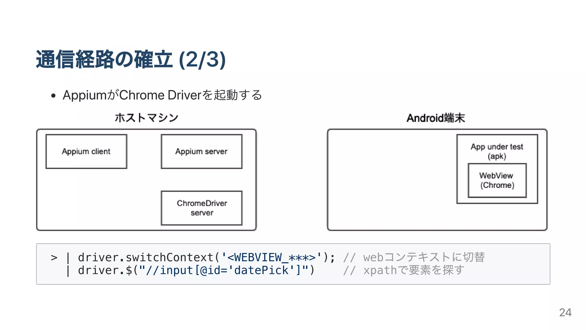 通信経路の確⽴(2/3)
AppiumがChromeDriverを起動する
> | driver.switchContext('<WEBVIEW_***>'); // webコンテキストに切替
| driver.$("//input[@id='datePick']") // xpathで要素を探す
24
 
