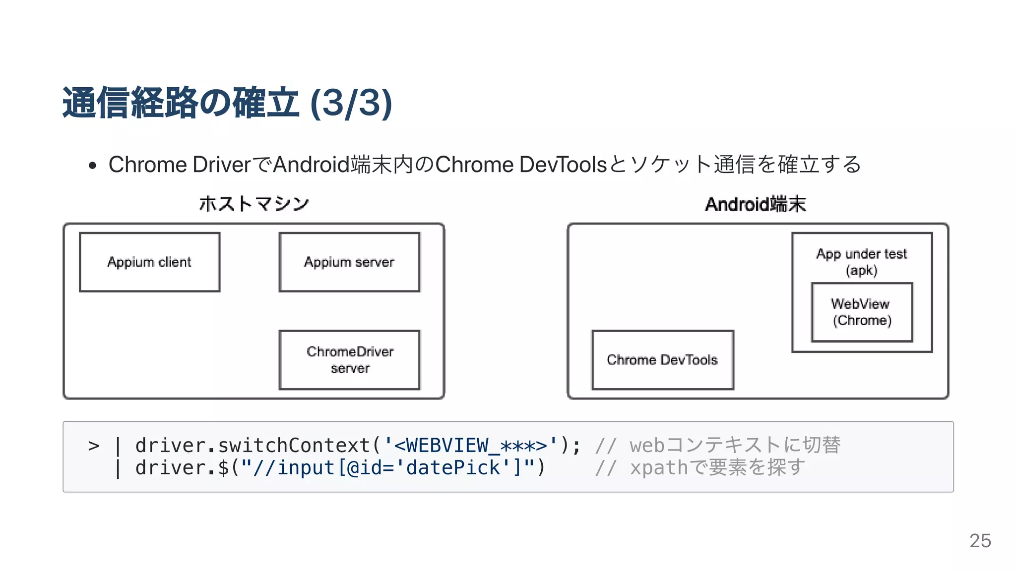 通信経路の確⽴(3/3)
ChromeDriverでAndroid端末内のChromeDevToolsとソケット通信を確⽴する
> | driver.switchContext('<WEBVIEW_***>'); // webコンテキストに切替
| driver.$("//input[@id='datePick']") // xpathで要素を探す
25
 