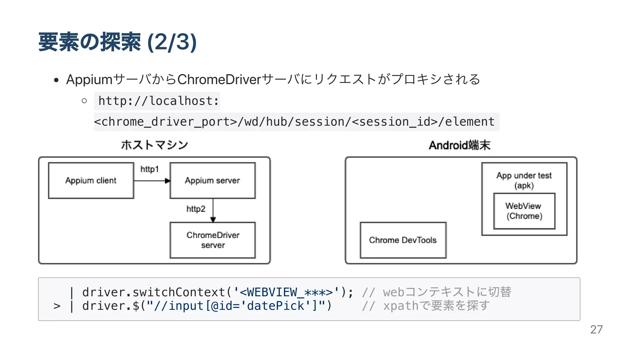 要素の探索(2/3)
AppiumサーバからChromeDriverサーバにリクエストがプロキシされる
http://localhost:
<chrome_driver_port>/wd/hub/session/<session_id>/element
| driver.switchContext('<WEBVIEW_***>'); // webコンテキストに切替
> | driver.$("//input[@id='datePick']") // xpathで要素を探す
27
 
