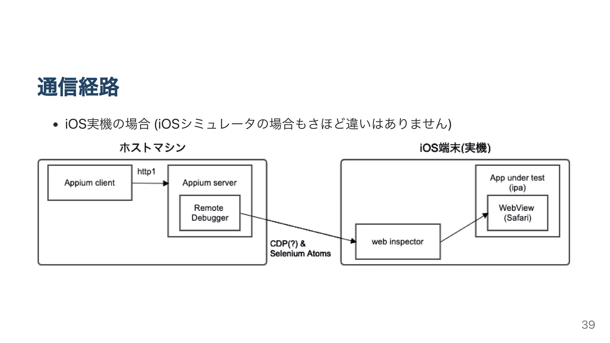 通信経路
iOS実機の場合(iOSシミュレータの場合もさほど違いはありません)
39
 