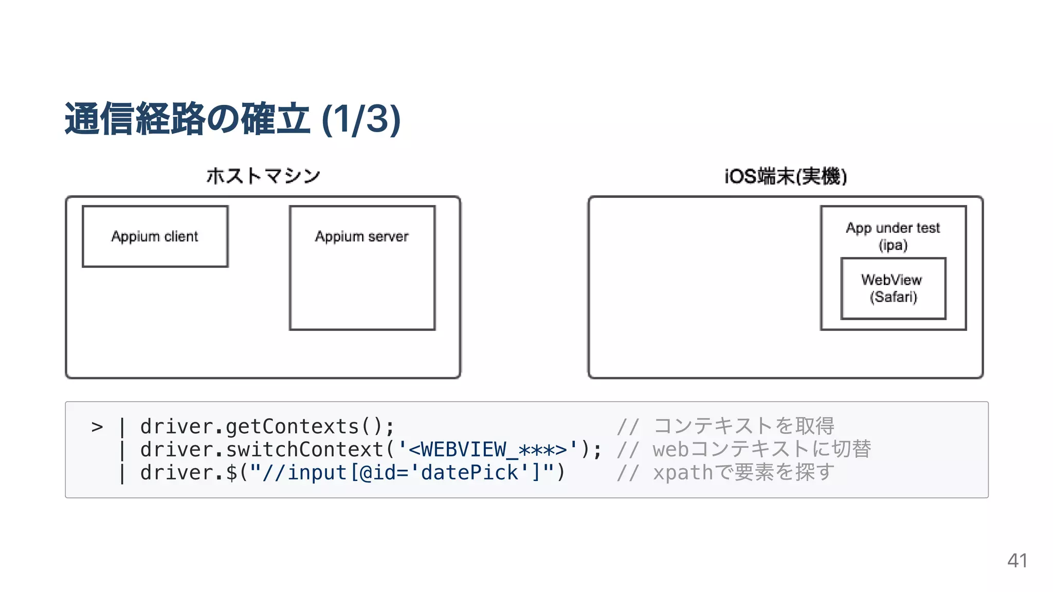 通信経路の確⽴(1/3)
> | driver.getContexts(); // コンテキストを取得
| driver.switchContext('<WEBVIEW_***>'); // webコンテキストに切替
| driver.$("//input[@id='datePick']") // xpathで要素を探す
41
 