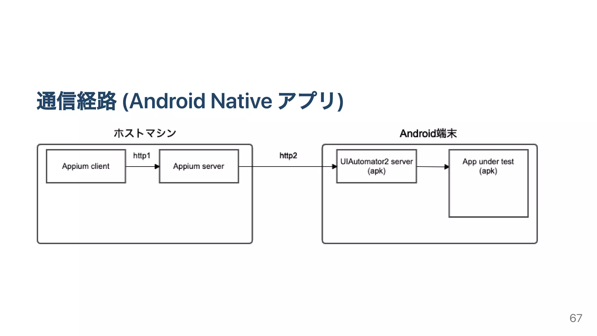 通信経路(AndroidNativeアプリ)
67
 