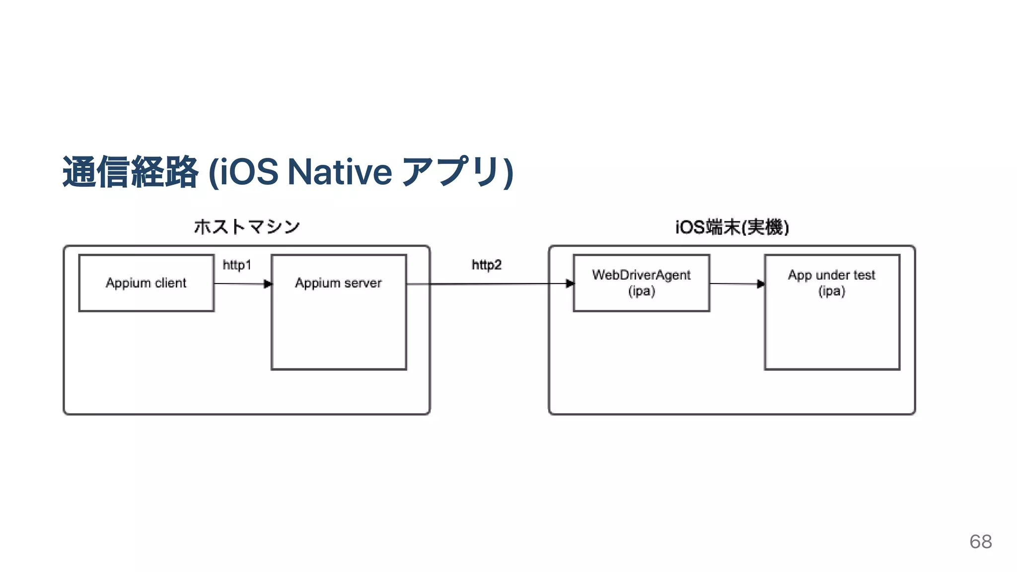 通信経路(iOSNativeアプリ)
68
 