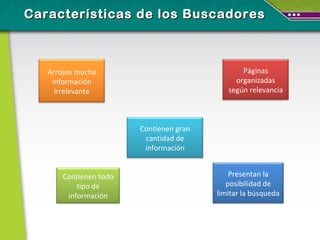 Características de los Buscadores Contienen todo tipo de información Arrojan mucha información irrelevante Páginas organizadas según relevancia Presentan la posibilidad de limitar la búsqueda Contienen gran cantidad de información 