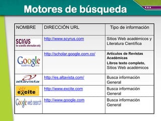Motores de búsqueda
NOMBRE   DIRECCIÓN URL                    Tipo de información

         http://www.scyrus.com           Sitios Web académicos y
                                         Literatura Científica

         http://scholar.google.com.co/   Artículos de Revistas
                                         Académicas
                                         Libros texto completo,
                                         Sitios Web académicos

         http://es.altavista.com/        Busca información
                                         General
         http://www.excite.com           Busca información
                                         General
         http://www.google.com           Busca información
                                         General
 