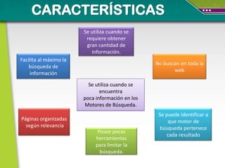 CARACTERÍSTICAS
                        Se utiliza cuando se
                         requiere obtener
                         gran cantidad de
                           información.
Facilita al máximo la
                                                  No buscan en toda la
    búsqueda de
                                                         web
    información

                          Se utiliza cuando se
                               encuentra
                        poca información en los
                        Motores de Búsqueda.
                                                   Se puede identificar a
Páginas organizadas                                    que motor de
  según relevancia                                 búsqueda pertenece
                              Posee pocas
                                                      cada resultado
                             herramientas
                             para limitar la
                               búsqueda.
 