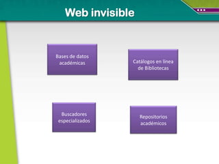 Web invisible


Bases de datos
 académicas       Catálogos en línea
                    de Bibliotecas




  Buscadores        Repositorios
 especializados     académicos
 