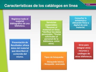 Características de los catálogos en línea


    Registran todo el                               Consultar la
         material                                   existencia y
   bibliográfico de una       Servicios           ubicación física y
        biblioteca.          especiales:           digital de este
                              *Renovar el             material.
                           material en línea.
                          *Verificar los datos
                          personales. *Enviar
                             solicitudes al
                            personal de la
                           biblioteca, entre
    Presentación de              otros.
   Resultados: ofrece                                    Sirve para
   datos del material                                  integrar otros
    que describen el                                     recursos y
     contenido del                                      catálogos de
        mismo.              Tipos de búsqueda:       otras bibliotecas.

                              - Búsqueda básica
                           - Búsqueda avanzada
 