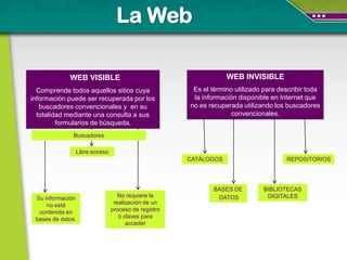 La Web

             WEB VISIBLE                                        WEB INVISIBLE
  Comprende todos aquellos sitios cuya               Es el término utilizado para describir toda
información puede ser recuperada por los             la información disponible en Internet que
   buscadores convencionales y en su                no es recuperada utilizando los buscadores
  totalidad mediante una consulta a sus                          convencionales.
         formularios de búsqueda.
              Buscadores

               Libre acceso
                                                    CATÁLOGOS                       REPOSITORIOS




                                                           BASES DE         BIBLIOTECAS
 Su información                  No requiere la             DATOS            DIGITALES
     no está                   realización de un
  contenida en                proceso de registro
 bases de datos.                 ó claves para
                                    acceder
 