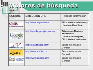 Motores de búsqueda
NOMBRE   DIRECCIÓN URL                    Tipo de información

         http://www.scyrus.com           Sitios Web académicos y
                                         Literatura Científica

         http://scholar.google.com.co/   Artículos de Revistas
                                         Académicas
                                         Libros texto completo,
                                         Sitios Web académicos

         http://es.altavista.com/        Busca información
                                         General
         http://www.excite.com           Busca información
                                         General
         http://www.google.com           Busca información
                                         General
 