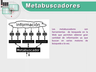 Metabuscadores


      Los    metabuscadores      son
      herramientas de búsqueda en la
      Web que permiten obtener gran
      cantidad de información ya que
      buscan en varios motores de
      búsqueda a la vez.
 