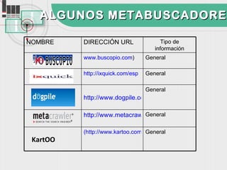 ALGUNOS METABUSCADORES
           METABUSCADORE

NOMBRE    DIRECCIÓN URL                 Tipo de
                                      información
          www.buscopio.com)        General

          http://ixquick.com/esp   General

                                   General
          http://www.dogpile.com

                              General
          http://www.metacrawler.com

          (http://www.kartoo.com) General
 KartOO
 