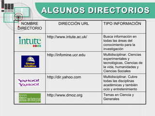 ALGUNOS DIRECTORIOS
  NOMBRE           DIRECCIÓN URL        TIPO INFORMACIÓN
DIRECTORIO

             http://www.intute.ac.uk/   Busca información en
                                        todas las áreas del
                                        conocimiento para la
                                        investigación
             http://infomine.ucr.edu    Multidisciplinar. Ciencias
                                        experimentales y
                                        tecnológicas, Ciencias de
                                        la vida, humanidades y
                                        Ciencias Sociales
             http://dir.yahoo.com       Multidisciplinar. Cubre
                                        todas las disciplinas
                                        académicas y también
                                        ocio y entretenimiento
             http://www.dmoz.org        Temas en Ciencia y
                                        Generales
 