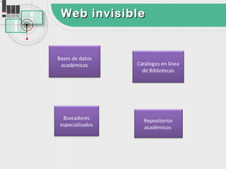 Web invisible


Bases de datos
 académicas       Catálogos en línea
                    de Bibliotecas




  Buscadores        Repositorios
 especializados     académicos
 