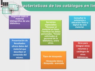 Características de los catálogos en lín

 Registran todo el
      material                                   Consultar la
bibliográfico de una                             existencia y
biblioteca.                Servicios           ubicación física y
                          especiales:           digital de este
                           *Renovar el             material.
                        material en línea.
                       *Verificar los datos
                       personales. *Enviar
                          solicitudes al
                         personal de la
 Presentación de        biblioteca, entre
   Resultados:                otros.                  Sirve para
 ofrece datos del                                  integrar otros
   material que                                       recursos y
   describen el                                     catálogos de
  contenido del                                          otras
     mismo.             Tipos de búsqueda:           bibliotecas.
                           - Búsqueda básica
                        - Búsqueda avanzada
 