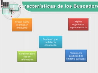 Características de los Buscadore


Arrojan mucha                                Páginas
 información                               organizadas
  irrelevante                            según relevancia



                     Contienen gran
                      cantidad de
                      información


    Contienen todo                        Presentan la
        tipo de                          posibilidad de
     información                      limitar la búsqueda
 