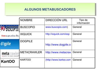 ALGUNOS METABUSCADORES NOMBRE DIRECCIÓN URL Tipo de información BUSCOPIO www.buscopio.com ) General IXQUICK http://ixquick.com/esp   General DOGPILE http://www.dogpile.com   General METACRAWLER http://www.metacrawler.com   General KARTOO   (http://www.kartoo.com)   General KartOO   