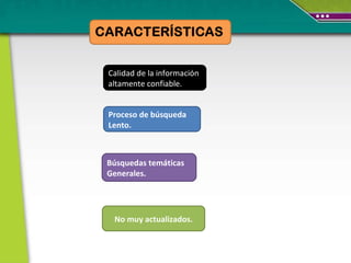 Calidad de la información altamente confiable. Búsquedas temáticas Generales. Proceso de búsqueda Lento. No muy actualizados. 