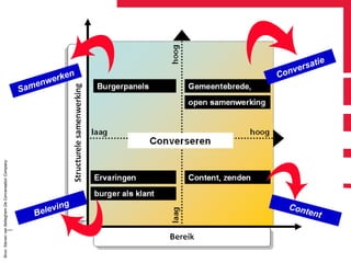 Bron: Steven van Belleghem De Conversation Company
             |




                                                     Same




                    Be
                                                       w n




                       levin
                             g
                                                         erke
                                                         Con  n
                                                             ve




                     Cont
                          e
                                                                rsat




                   nt
                                                                     ie
 