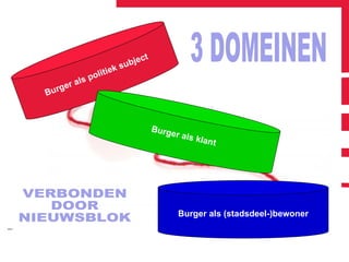 t
                                   su bjec
                               k
                       po litie
              al   s
         rger
    Bu



                                              Burg
                                                     er als
                                                              klant




                                                      Burger als (stadsdeel-)bewoner
|
 