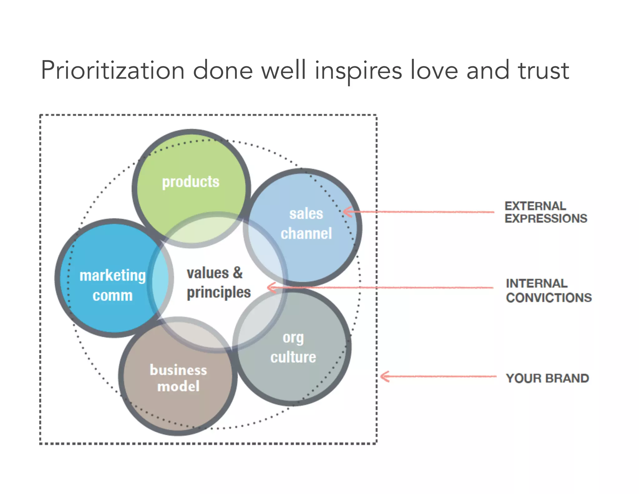 Prioritization done well inspires love and trust
 