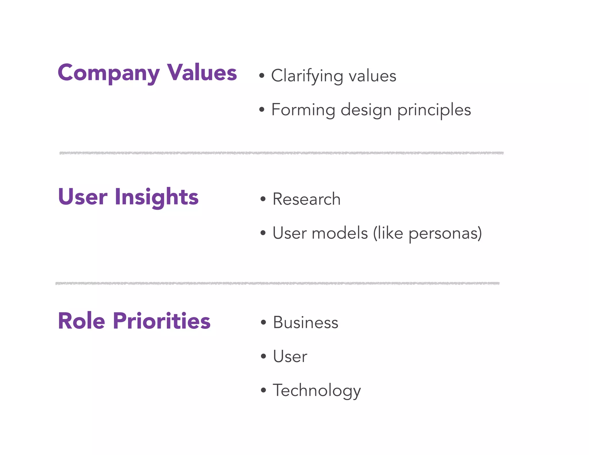 Company Values
User Insights
Role Priorities
• Clarifying values
• Forming design principles
• Research
• User models (like personas)
• Business
• User
• Technology
 