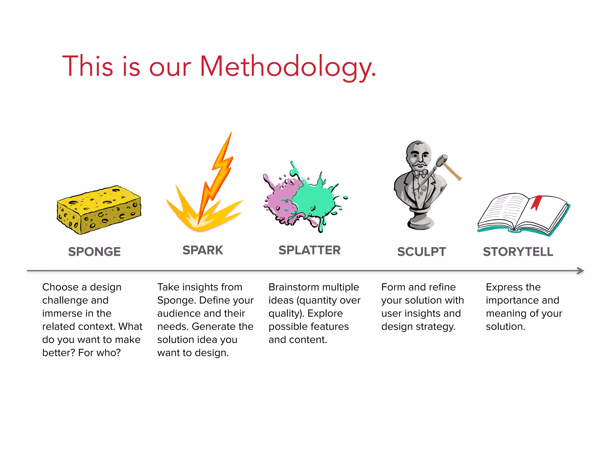 This is our Methodology.
SPONGE SPARK SPLATTER SCULPT STORYTELL
Choose a design
challenge and
immerse in the
related context. What
do you want to make
better? For who?
Take insights from
Sponge. Deﬁne your
audience and their
needs. Generate the
solution idea you
want to design.
Brainstorm multiple
ideas (quantity over
quality). Explore
possible features
and content.
Form and reﬁne
your solution with
user insights and
design strategy.
Express the
importance and
meaning of your
solution.
 